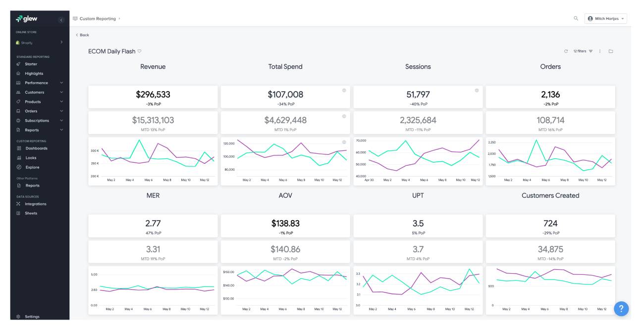E-commerce dashboard displaying key metrics: revenue, total spend, sessions, orders, MER, AOV, UPT, and customers created with trend graphs.
