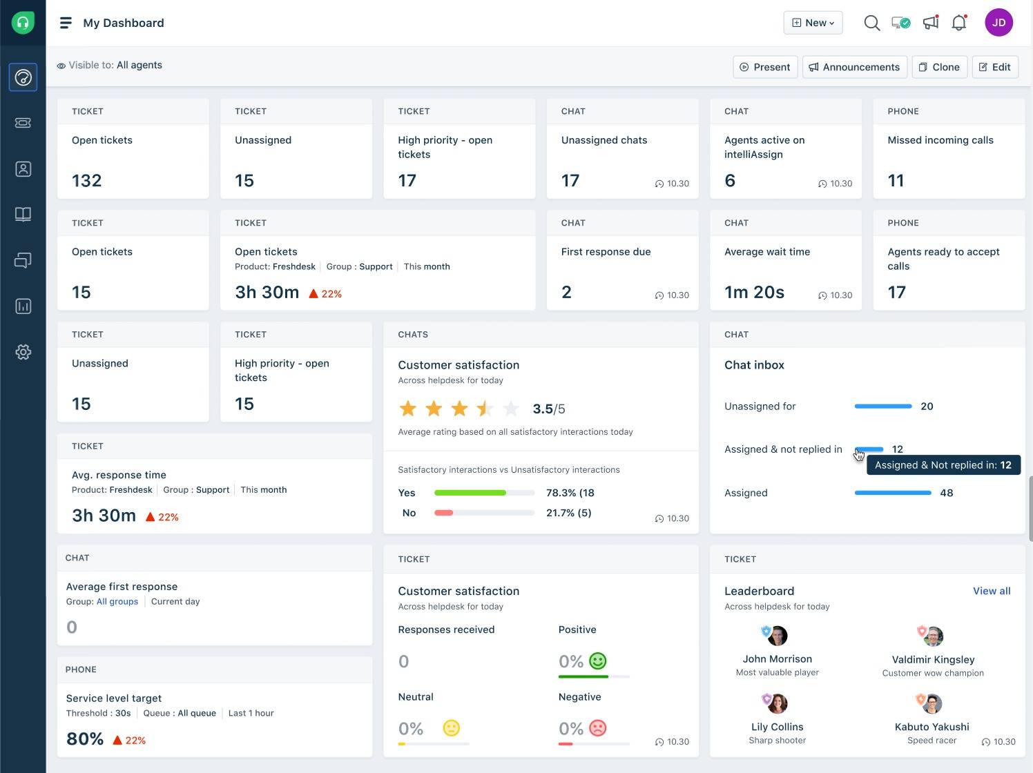 Dashboard displaying ticket and chat statistics, including open tickets, response times, customer satisfaction ratings, and agent activity.
